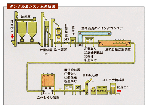 タンク浸漬システム系統図